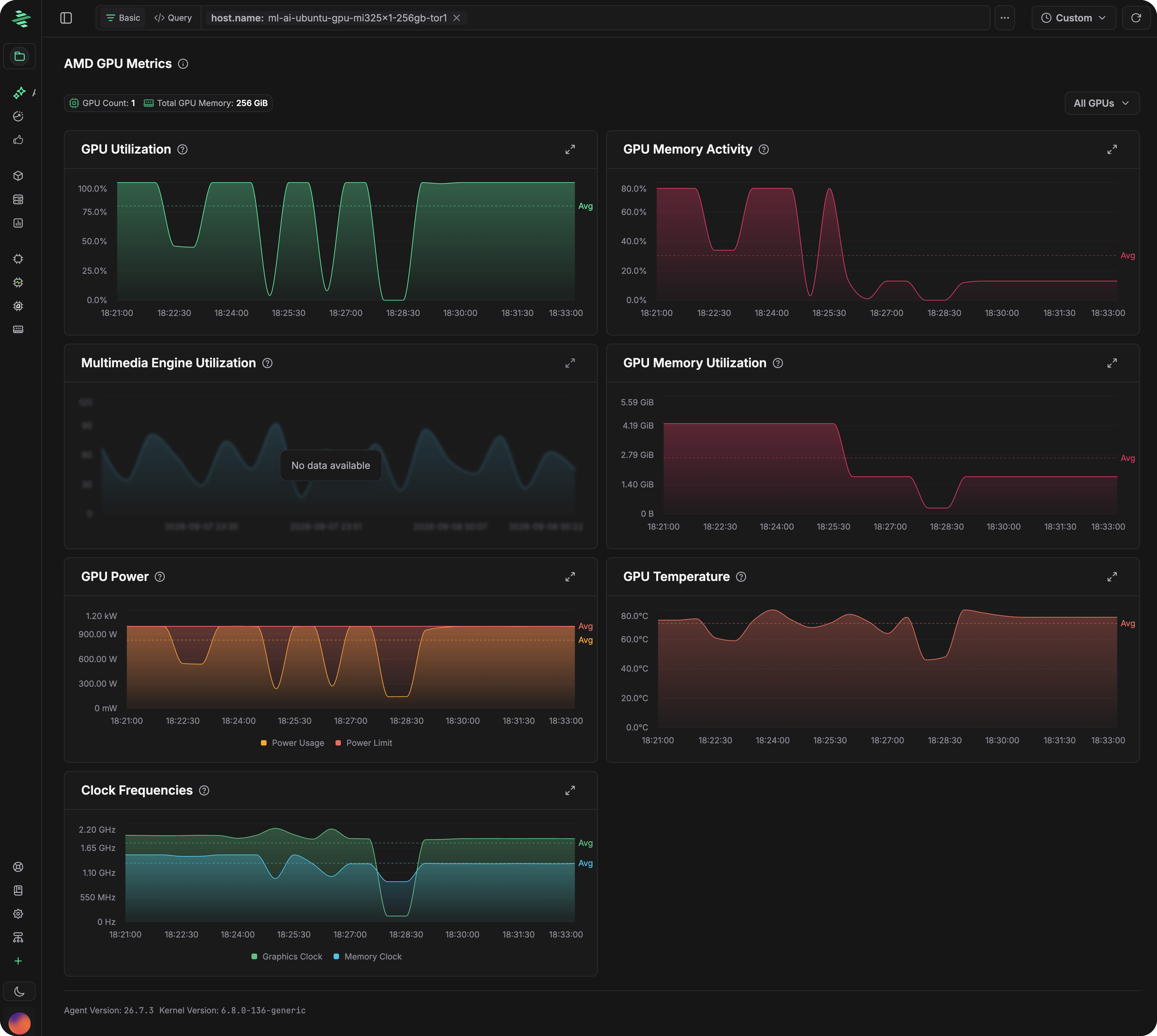 AMD GPU metrics dashboard for an MI325X host showing GPU utilization, memory activity, multimedia engine utilization, memory utilization, power with power limit, temperature, and graphics and memory clock frequencies