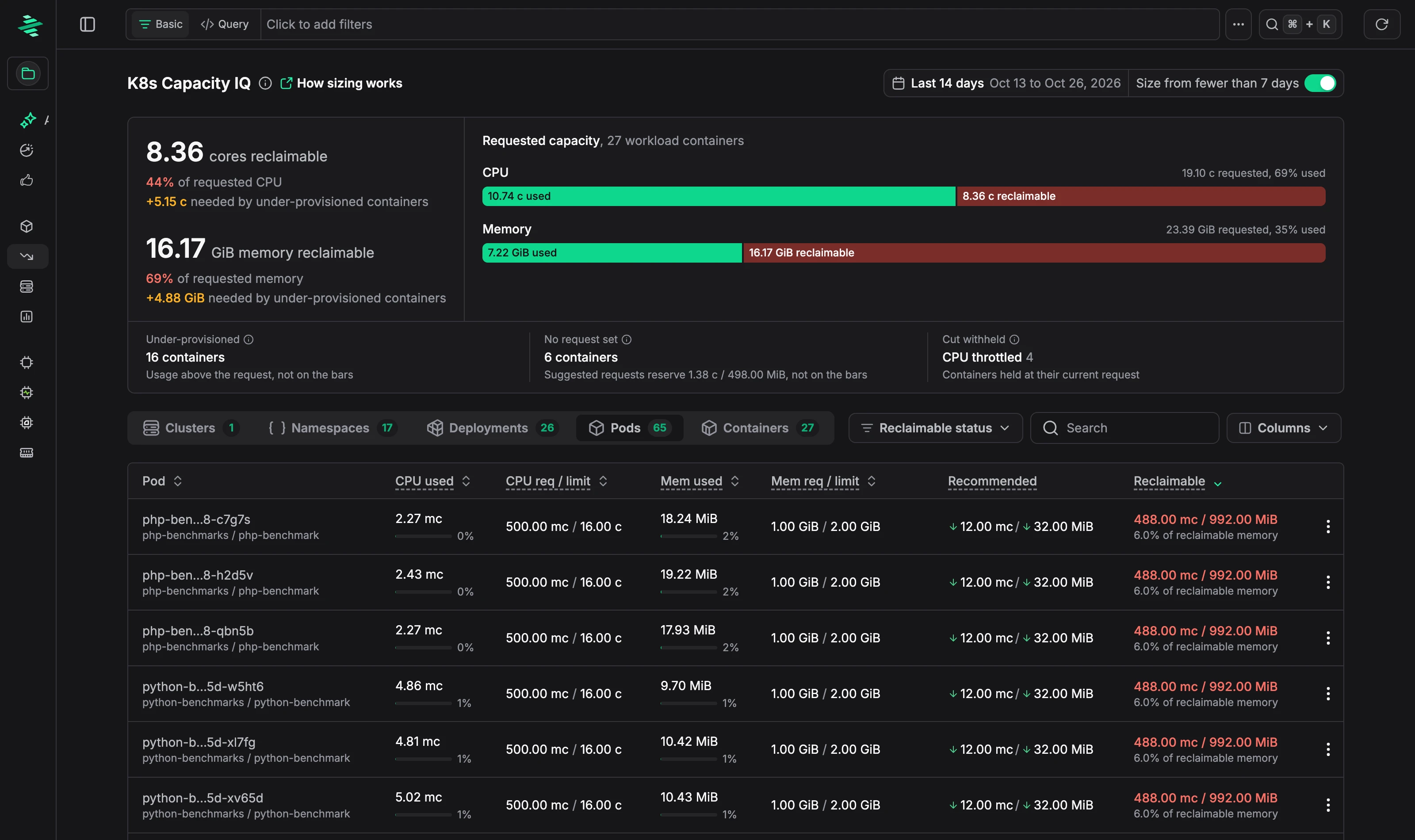 K8s Resource IQ page showing reclaimable CPU and memory, requested capacity bars, and a table of pods with current requests, usage, recommended values, and reclaimable capacity
