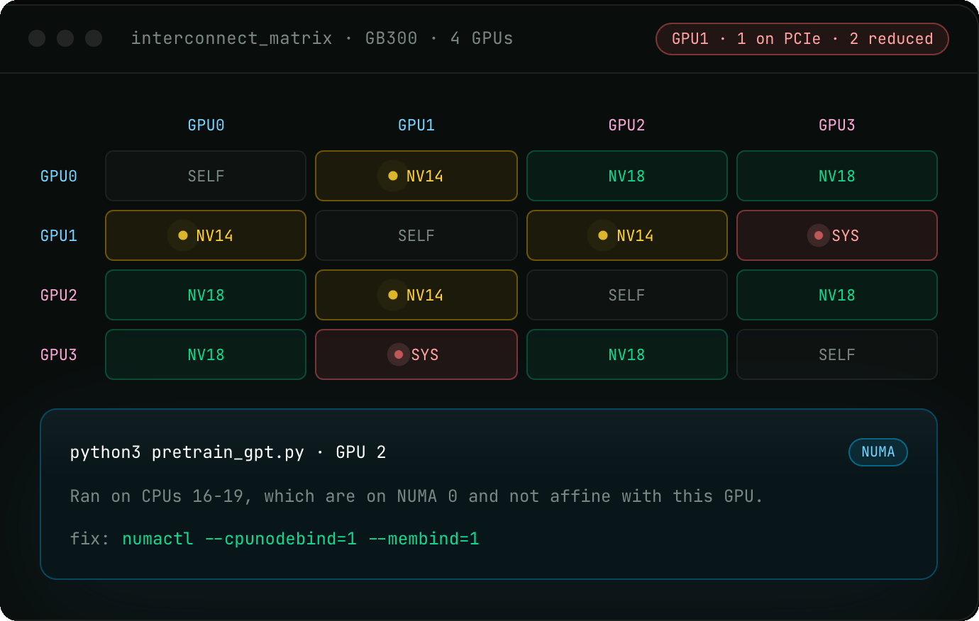 GPU topology health: NVLink health, ECC and XID errors, and NUMA affinity checks next to a GPU interconnect matrix flagging a reduced PCIe link, with a NUMA fix recommendation for a training process