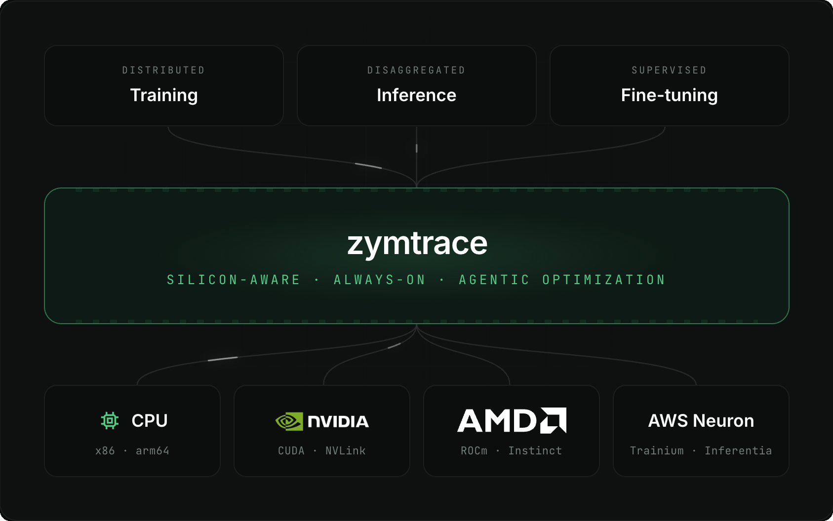 Zymtrace as the optimization layer between distributed training, disaggregated inference, and supervised fine-tuning workloads above, and CPU (x86, arm64), NVIDIA (CUDA, NVLink), AMD (ROCm, Instinct), and AWS Neuron (Trainium, Inferentia) silicon below