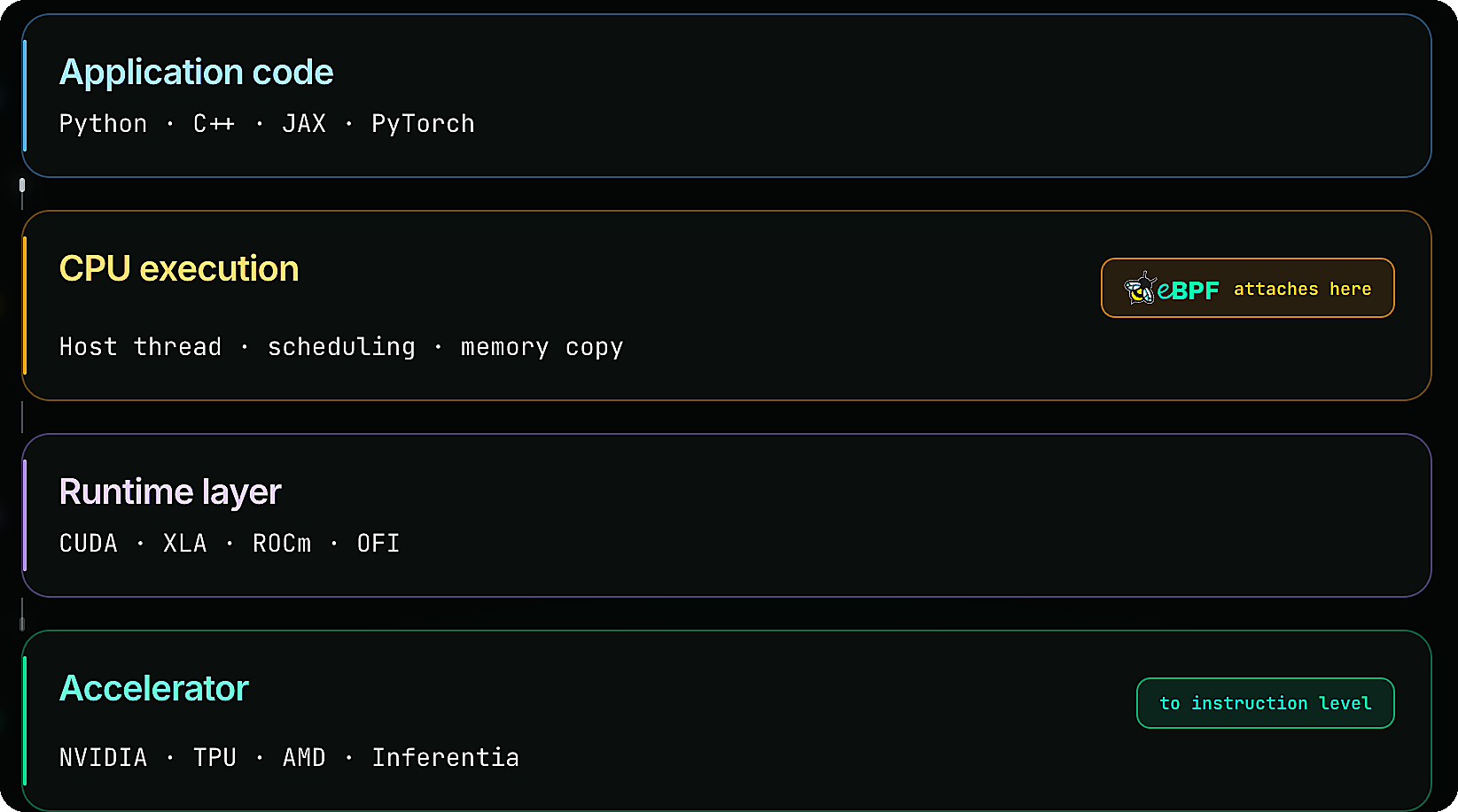Tracing stack from application code (Python, C++, JAX, PyTorch) through CPU execution where eBPF attaches, the runtime layer (CUDA, XLA, ROCm, OFI), down to the accelerator at instruction level